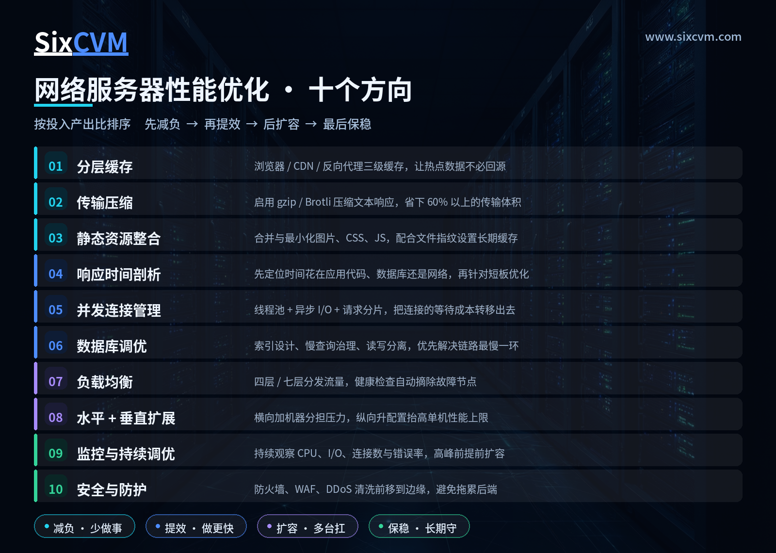 服务器配置怎么选才不浪费?CPU 核心数、内存容量、存储类型和网络带宽分别决定什么?